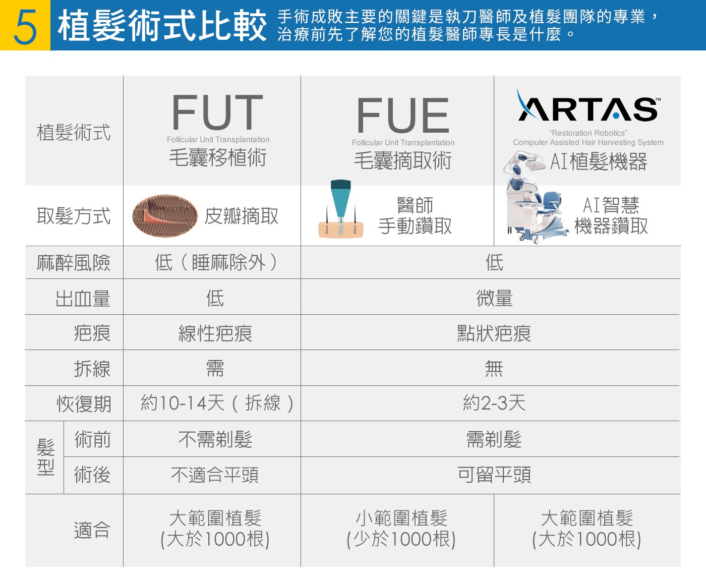 植髮術比較：手術成敗主要的關鍵是執刀醫師及植髮團隊的專業，治療前先了解您的植髮醫師專長是什麼。